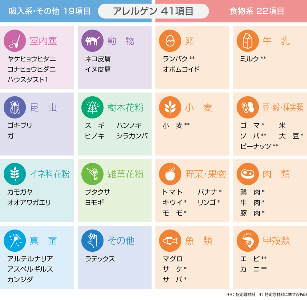 検査可能なアレルゲン項目